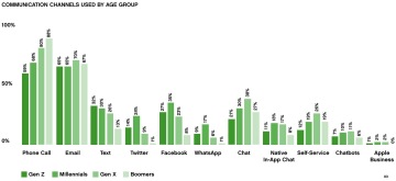 Graf komunikačních kanálů dle věku